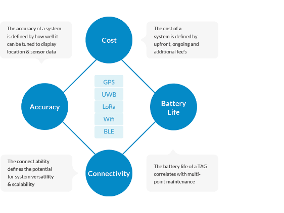 Comparing RTLS