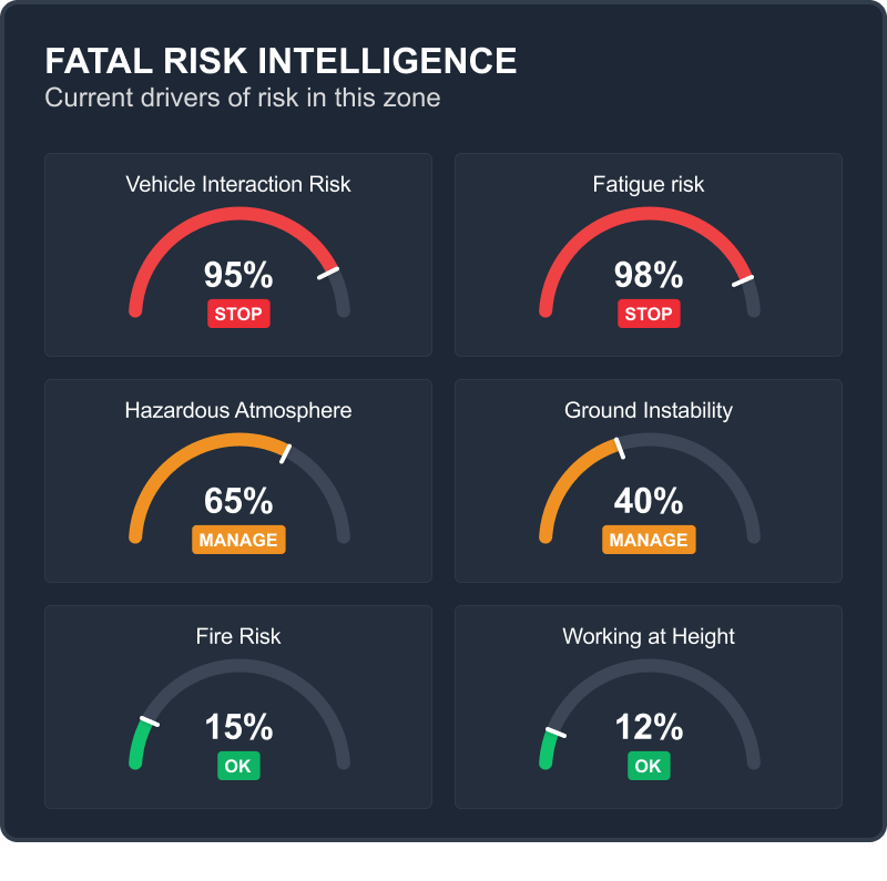 Fatal Risk Intelligence panel showing six live risk gauges with STOP, MANAGE and OK status levels